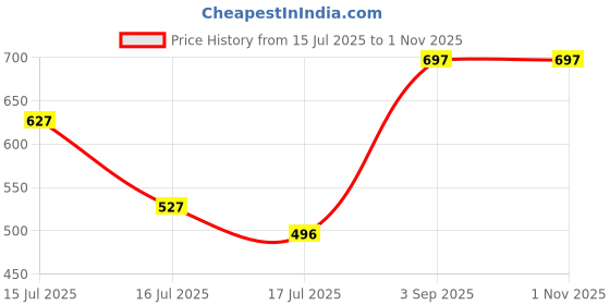 ajio.com svaraa Women Traditional Saree With Blouse  svaraa Price History Graph from 15 Jul 2025 to 1 Nov 2025
