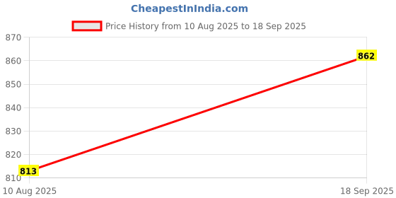 ajio.com svaraa Women Traditional Saree with Blouse Piece svaraa Price History Graph from 10 Aug 2025 to 18 Sep 2025