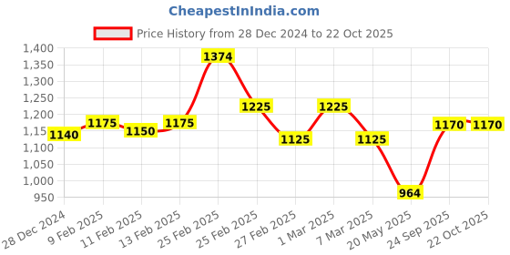 ajio.com svaraa Women TraditionalSaree svaraa Price History Graph from 28 Dec 2024 to 21 Oct 2025
