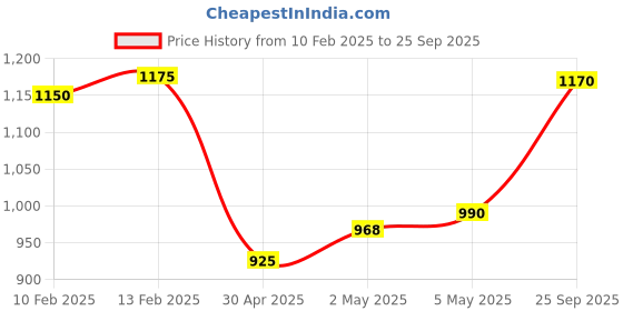 ajio.com svaraa Women TraditionalSaree svaraa Price History Graph from 10 Feb 2025 to 25 Sep 2025
