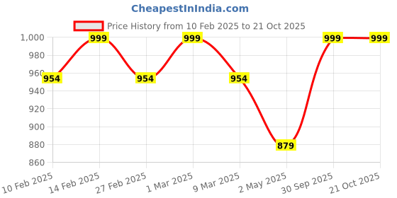 ajio.com svaraa Women Unstitched Dress Material svaraa Price History Graph from 10 Feb 2025 to 21 Oct 2025
