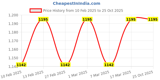 ajio.com svaraa Women Unstitched Dress Material svaraa Price History Graph from 10 Feb 2025 to 25 Oct 2025