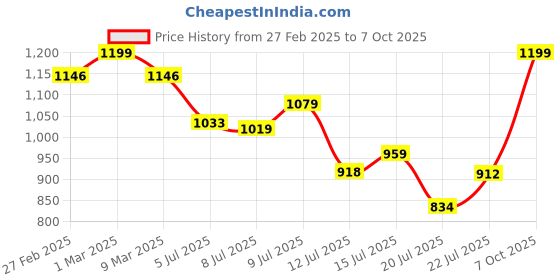 ajio.com svaraa Women Unstitched Dress Material svaraa Price History Graph from 27 Feb 2025 to 7 Oct 2025