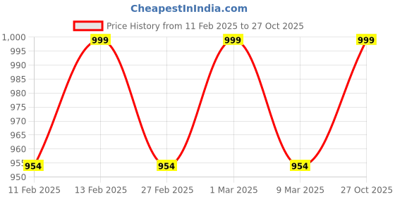 ajio.com svaraa Women Unstitched Dress Material svaraa Price History Graph from 11 Feb 2025 to 27 Oct 2025