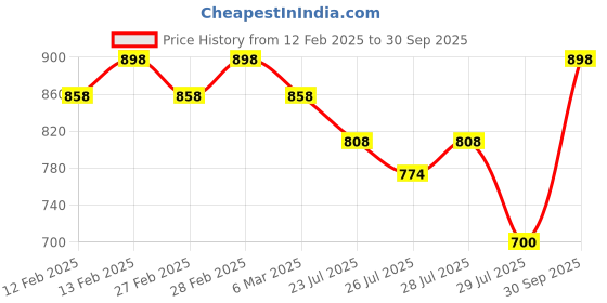 ajio.com svaraa Women Unstitched Dress Material svaraa Price History Graph from 12 Feb 2025 to 30 Sep 2025