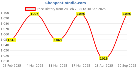 ajio.com svaraa Women Unstitched Dress Material svaraa Price History Graph from 28 Feb 2025 to 30 Sep 2025