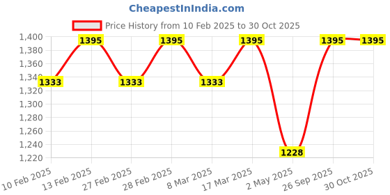 ajio.com svaraa Women Unstitched Dress Material svaraa Price History Graph from 10 Feb 2025 to 27 Oct 2025