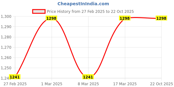 ajio.com svaraa Women Unstitched Dress Material svaraa Price History Graph from 27 Feb 2025 to 21 Oct 2025