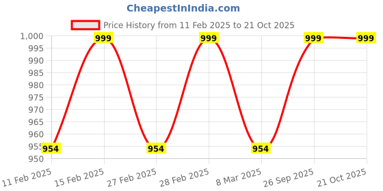 ajio.com svaraa Women Unstitched Dress Material svaraa Price History Graph from 11 Feb 2025 to 21 Oct 2025