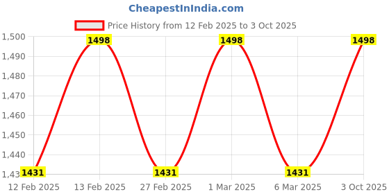 ajio.com svaraa Women Unstitched Dress Material svaraa Price History Graph from 12 Feb 2025 to 3 Oct 2025