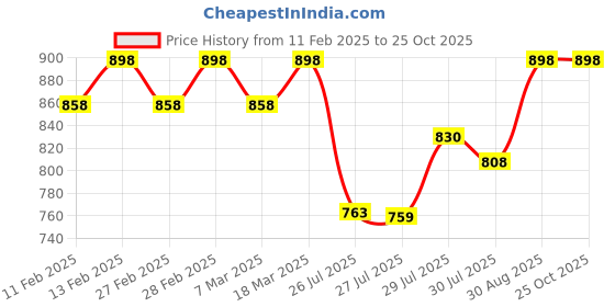 ajio.com svaraa Women Unstitched Dress Material svaraa Price History Graph from 11 Feb 2025 to 24 Oct 2025