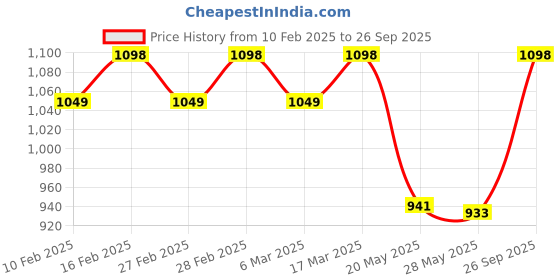 ajio.com svaraa Women Unstitched Dress Material svaraa Price History Graph from 10 Feb 2025 to 26 Sep 2025