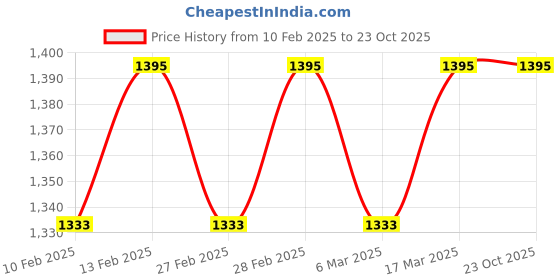 ajio.com svaraa Women Unstitched Dress Material svaraa Price History Graph from 10 Feb 2025 to 22 Oct 2025