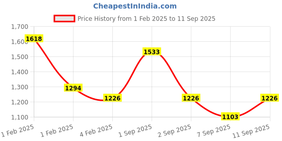 ajio.com svaraa Women Unstitched Dress Material svaraa Price History Graph from 1 Feb 2025 to 11 Sep 2025