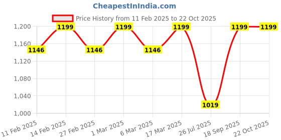 ajio.com svaraa Women Unstitched Dress Material svaraa Price History Graph from 11 Feb 2025 to 21 Oct 2025