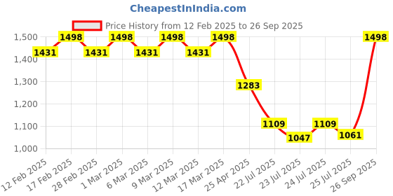 ajio.com svaraa Women Unstitched Dress Material svaraa Price History Graph from 12 Feb 2025 to 26 Sep 2025