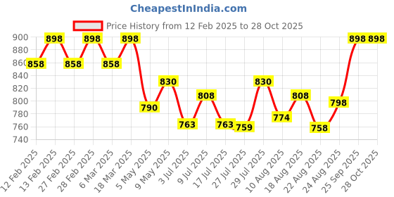 ajio.com svaraa Women Unstitched Dress Material svaraa Price History Graph from 12 Feb 2025 to 28 Oct 2025