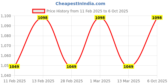ajio.com svaraa Women Unstitched Dress Material svaraa Price History Graph from 11 Feb 2025 to 6 Oct 2025