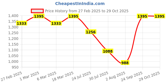 ajio.com svaraa Women Unstitched Dress Material svaraa Price History Graph from 27 Feb 2025 to 28 Oct 2025