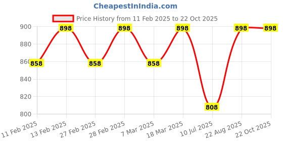 ajio.com svaraa Women Unstitched Dress Material svaraa Price History Graph from 11 Feb 2025 to 21 Oct 2025