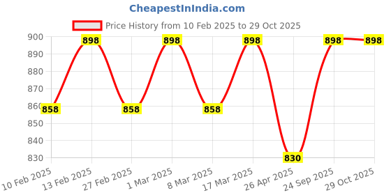 ajio.com svaraa Women Unstitched Dress Material svaraa Price History Graph from 10 Feb 2025 to 29 Oct 2025