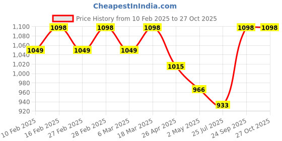 ajio.com svaraa Women Unstitched Dress Material svaraa Price History Graph from 10 Feb 2025 to 27 Oct 2025
