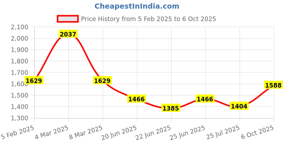 ajio.com svaraa Women Unstitched Dress Material svaraa Price History Graph from 5 Feb 2025 to 6 Oct 2025