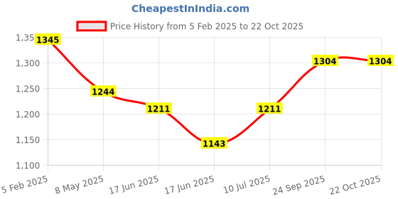 ajio.com svaraa Women Unstitched Dress Material svaraa Price History Graph from 5 Feb 2025 to 22 Oct 2025