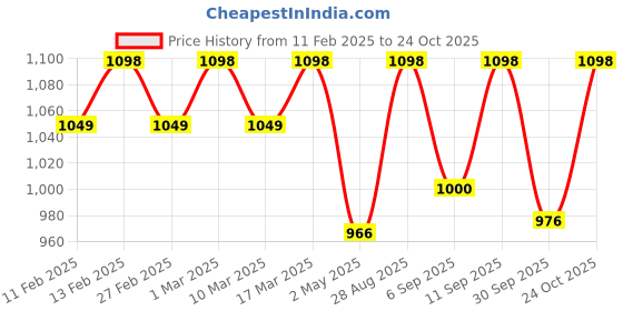 ajio.com svaraa Women Unstitched Dress Material svaraa Price History Graph from 11 Feb 2025 to 24 Oct 2025