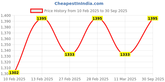ajio.com svaraa Women Unstitched Dress Material svaraa Price History Graph from 10 Feb 2025 to 30 Sep 2025