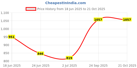 ajio.com svaraa Women Unstitched Dress Material svaraa Price History Graph from 18 Jun 2025 to 21 Oct 2025