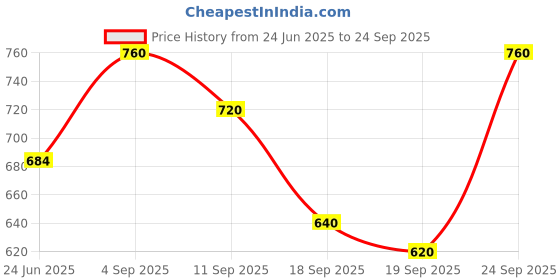 ajio.com svaraa Women Unstitched Dress Material svaraa Price History Graph from 24 Jun 2025 to 24 Sep 2025