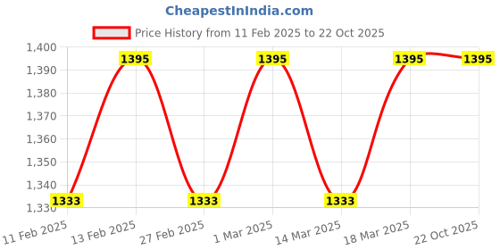 ajio.com svaraa Women Unstitched Dress Material svaraa Price History Graph from 11 Feb 2025 to 22 Oct 2025