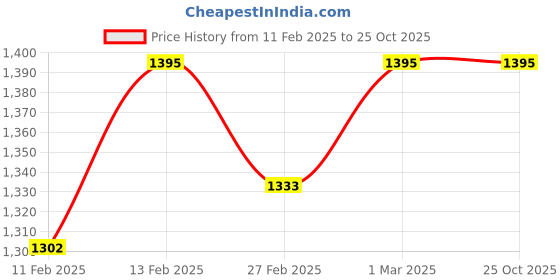 ajio.com svaraa Women Unstitched Dress Material svaraa Price History Graph from 11 Feb 2025 to 25 Oct 2025