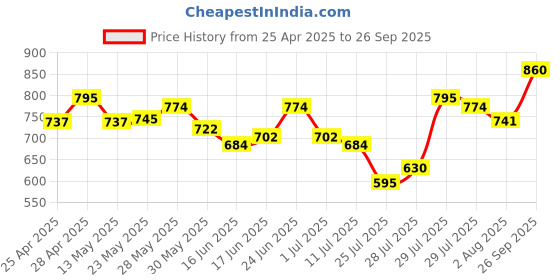 ajio.com svaraa Women Unstitched Dress Material svaraa Price History Graph from 25 Apr 2025 to 26 Sep 2025