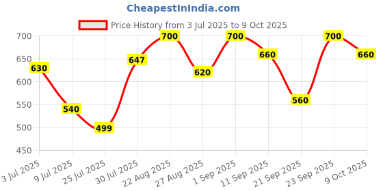 ajio.com svaraa Women Unstitched Dress Material svaraa Price History Graph from 3 Jul 2025 to 9 Oct 2025