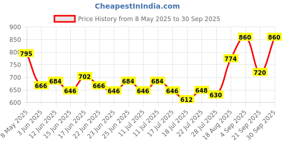 ajio.com svaraa Women Unstitched Dress Material svaraa Price History Graph from 8 May 2025 to 30 Sep 2025