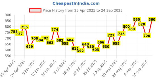 ajio.com svaraa Women Unstitched Dress Material svaraa Price History Graph from 25 Apr 2025 to 24 Sep 2025