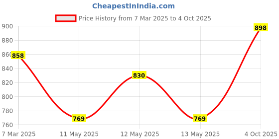 ajio.com svaraa Women Unstitched Dress Material svaraa Price History Graph from 7 Mar 2025 to 4 Oct 2025