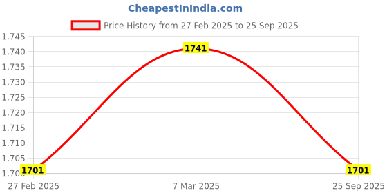 ajio.com svaraa Women Unstitched Dress Material svaraa Price History Graph from 27 Feb 2025 to 25 Sep 2025