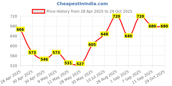 ajio.com svaraa Women Unstitched Dress Material svaraa Price History Graph from 28 Apr 2025 to 28 Oct 2025