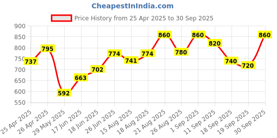 ajio.com svaraa Women Unstitched Dress Material svaraa Price History Graph from 25 Apr 2025 to 30 Sep 2025
