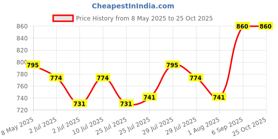 ajio.com svaraa Women Unstitched Dress Material svaraa Price History Graph from 8 May 2025 to 25 Oct 2025