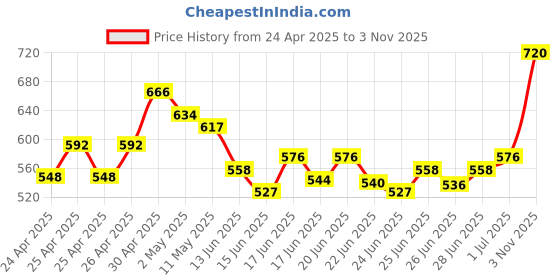 ajio.com svaraa Women Unstitched Dress Material svaraa Price History Graph from 24 Apr 2025 to 3 Nov 2025