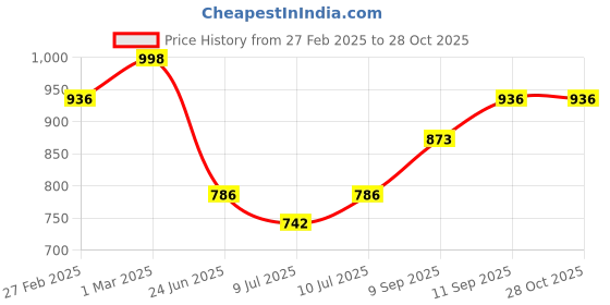 ajio.com svaraa Women Unstitched Dress Material svaraa Price History Graph from 27 Feb 2025 to 28 Oct 2025
