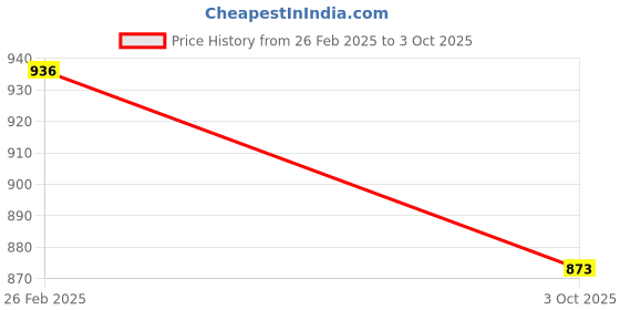 ajio.com svaraa Women Unstitched Dress Material svaraa Price History Graph from 26 Feb 2025 to 3 Oct 2025