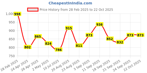 ajio.com svaraa Women Unstitched Dress Material svaraa Price History Graph from 28 Feb 2025 to 22 Oct 2025