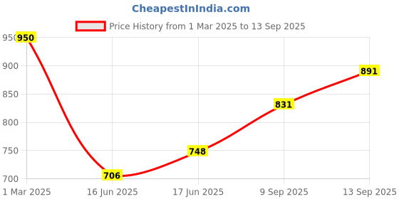 ajio.com svaraa Women Unstitched Dress Material svaraa Price History Graph from 1 Mar 2025 to 13 Sep 2025