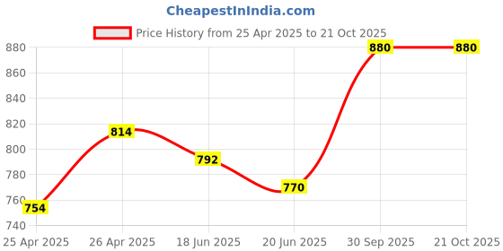 ajio.com svaraa Women Unstitched Dress Material svaraa Price History Graph from 25 Apr 2025 to 21 Oct 2025