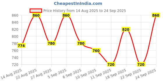 ajio.com svaraa Women Unstitched Dress Material svaraa Price History Graph from 14 Aug 2025 to 24 Sep 2025